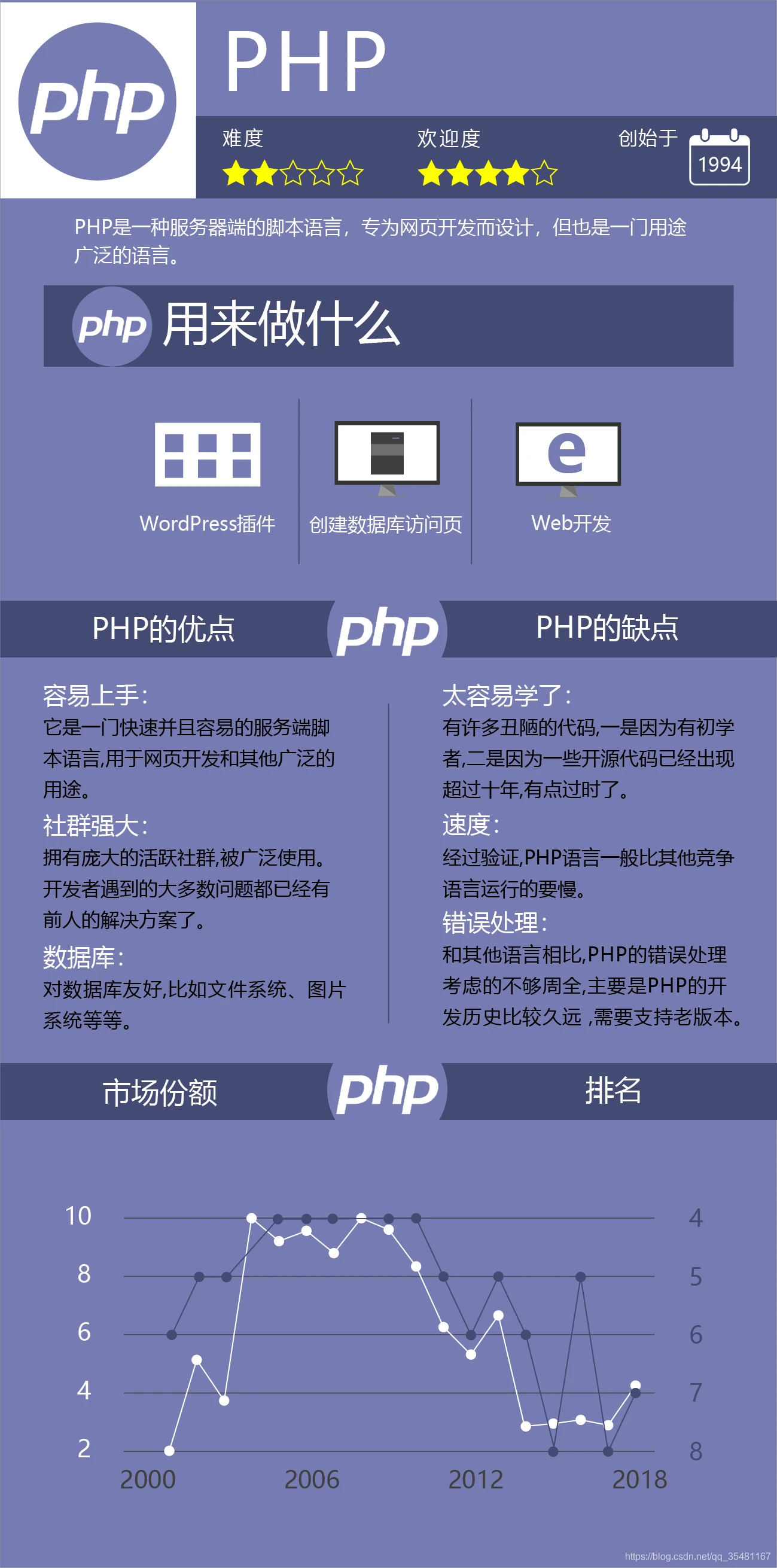 PHP