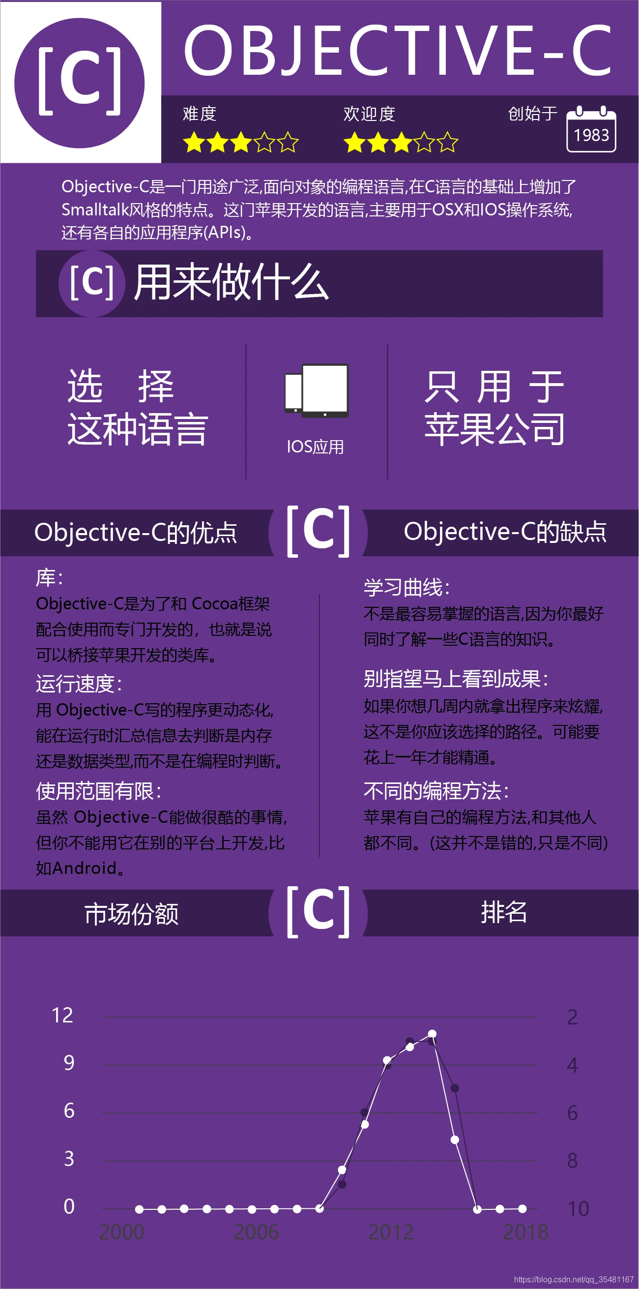 Objective-C