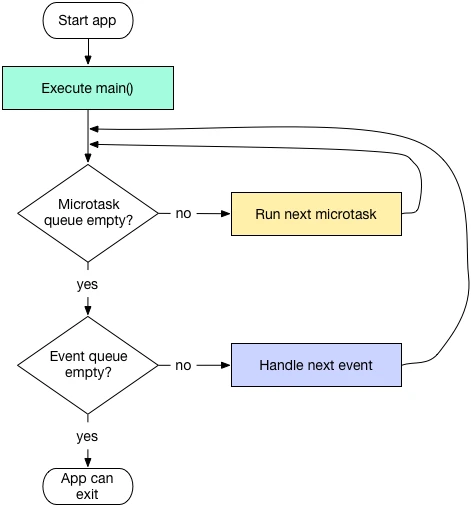 isolate event loop