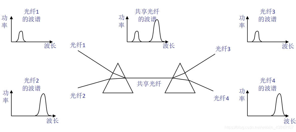 波分多路复用