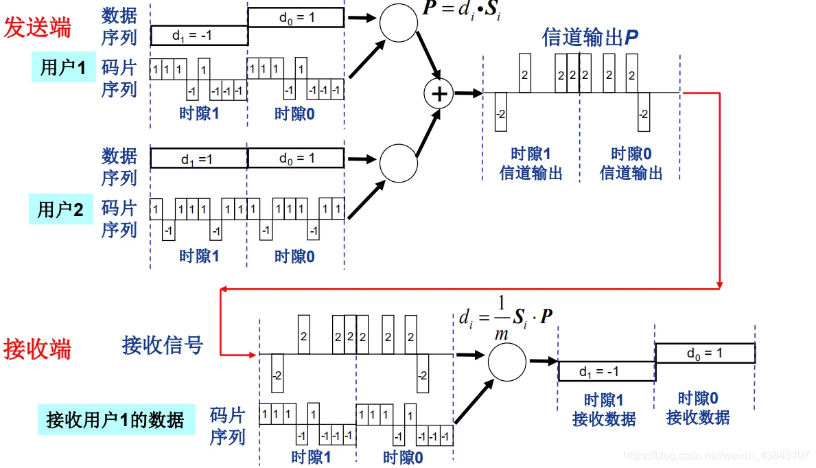 码分多路复用