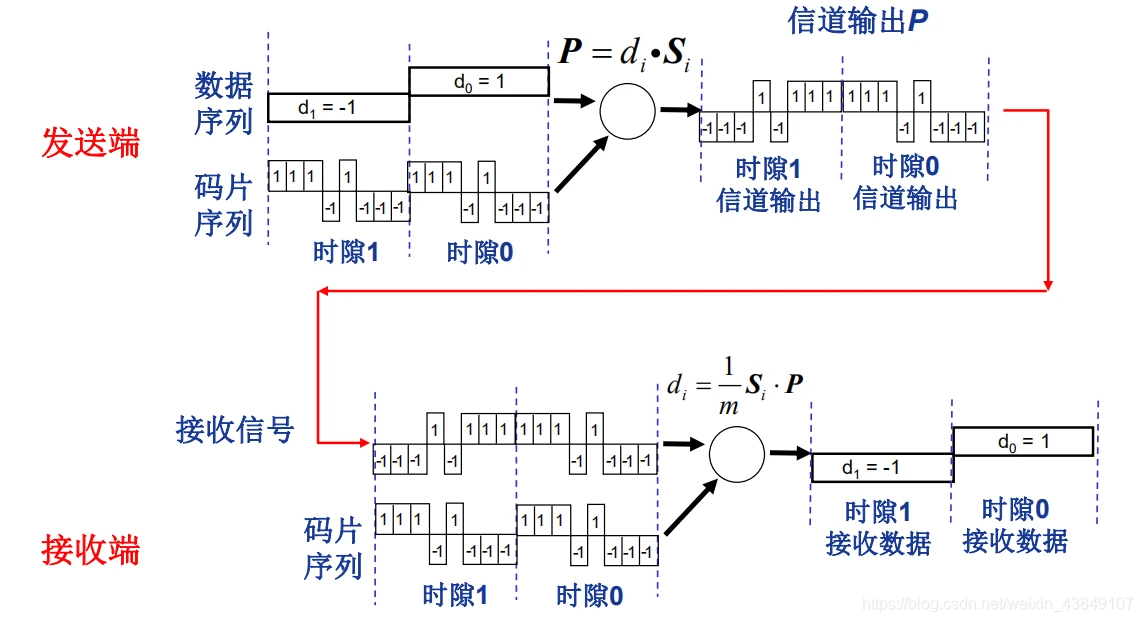 码分多路复用