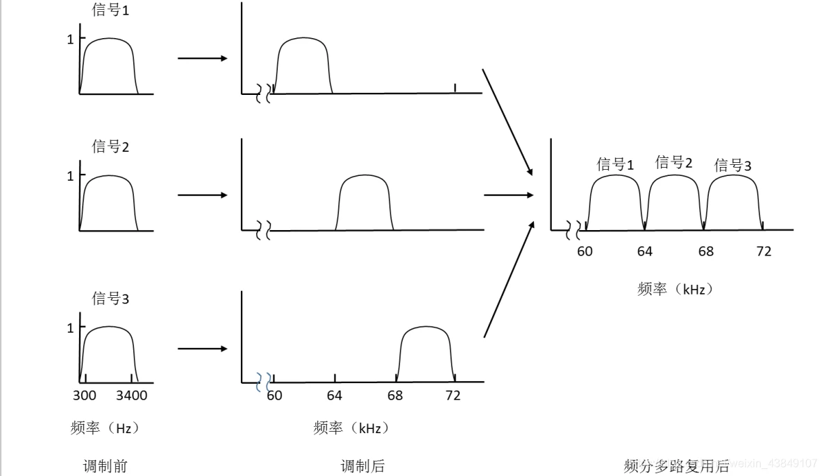 频分多路复用