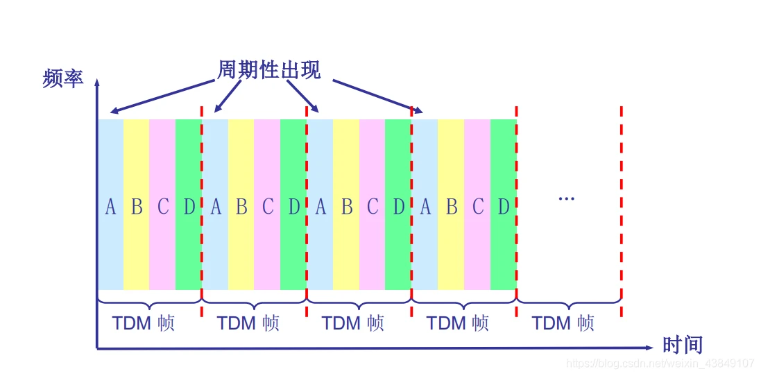 时分多路复用