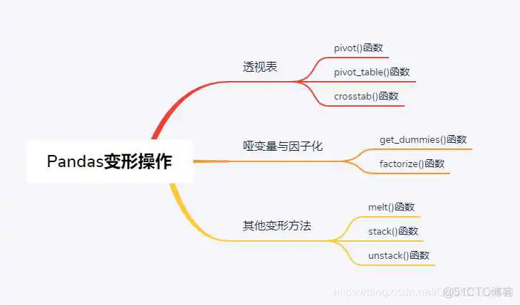 python dataframe 生成row number_数据分析