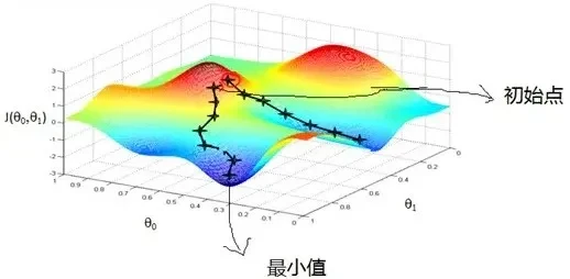 一文彻底搞懂深度学习 - 梯度下降（Gradient Descent）-AI.x社区