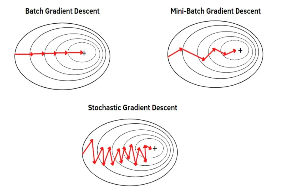 一文彻底搞懂深度学习 - 梯度下降（Gradient Descent）-AI.x社区