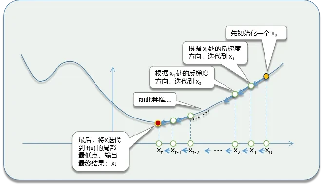 一文彻底搞懂深度学习 - 梯度下降（Gradient Descent）-AI.x社区