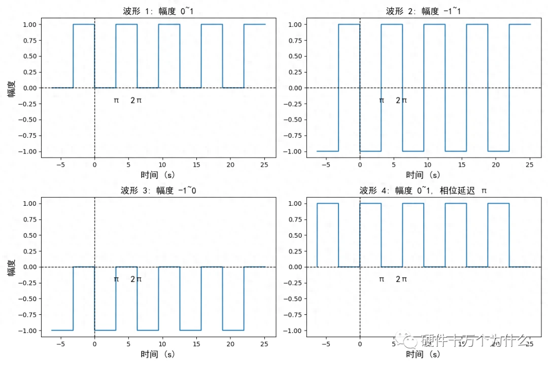 图 14.4 四种方波波形