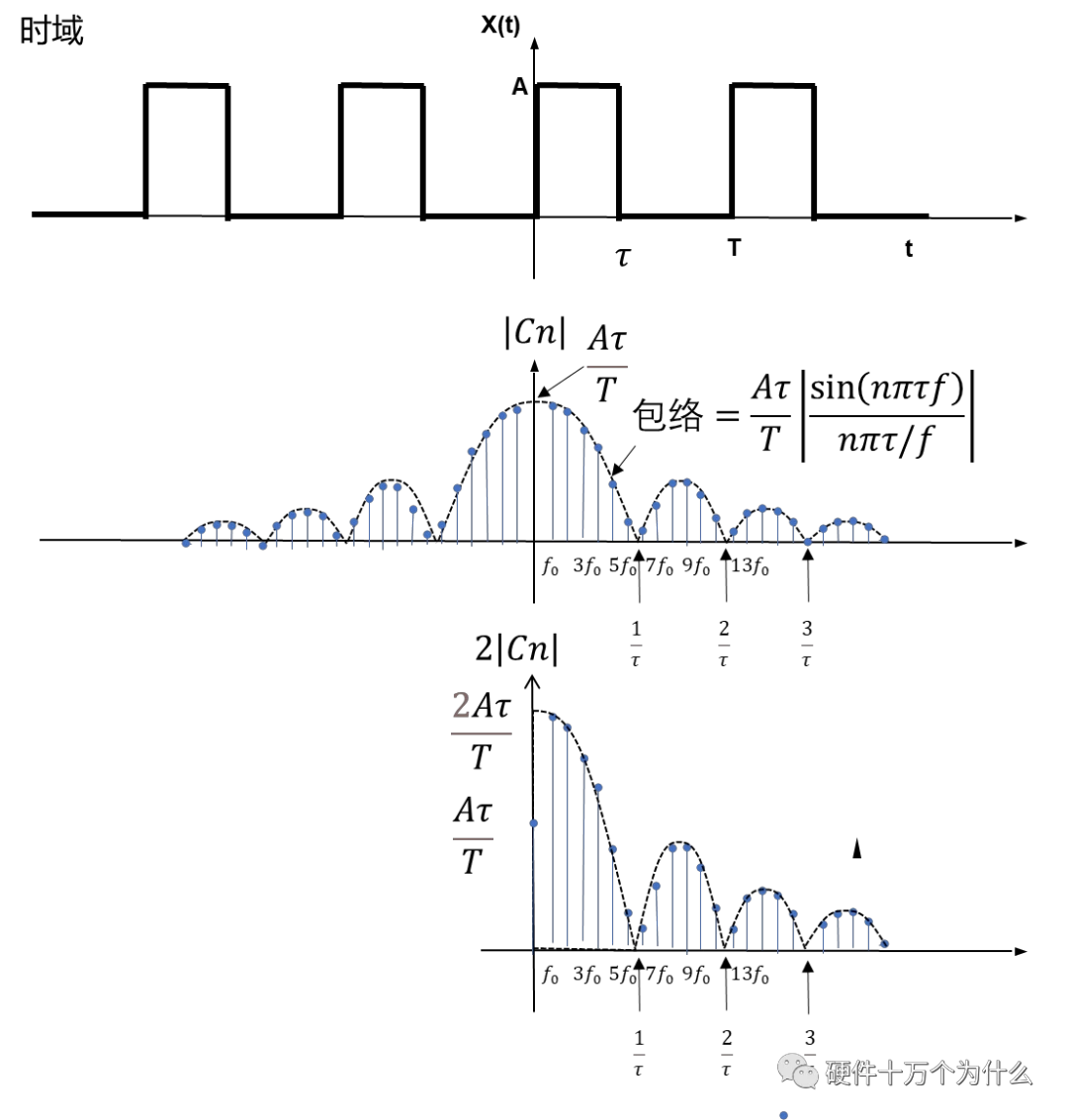 图 14.5 方波的正频率的单边幅度频谱