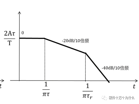 （b）梯形波