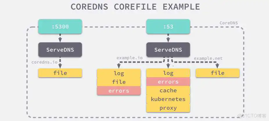 k8s 映射redis默认端口_core-dns_04