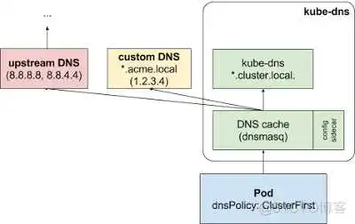 k8s 映射redis默认端口_dns_02