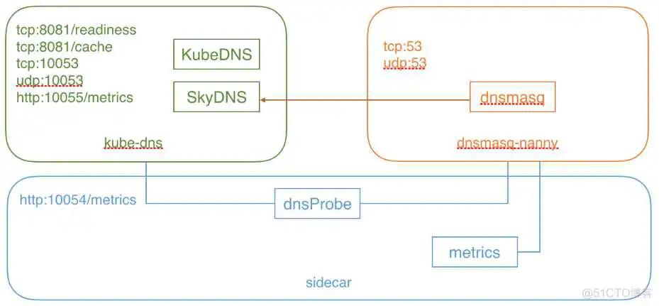 k8s 映射redis默认端口_kube-dns