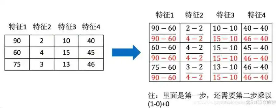 机器学习 | 特征工程（数据预处理、特征抽取）_归一化_06