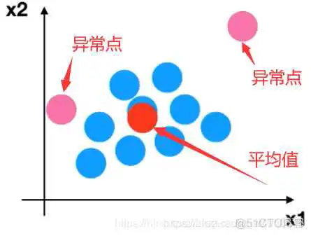 机器学习 | 特征工程（数据预处理、特征抽取）_归一化_12