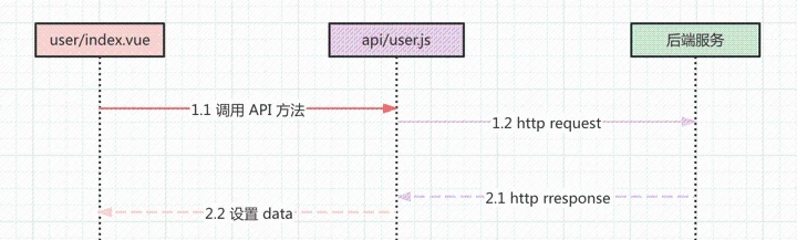 交互流程