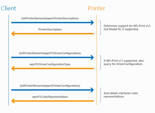 显示有关 ws-print v1.1 支持的客户端-打印机交互以及打印机说明和配置的后续查询的序列图。