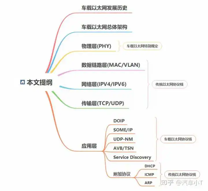 一文入门车载以太网，吐血整理！不看后悔！(图1)