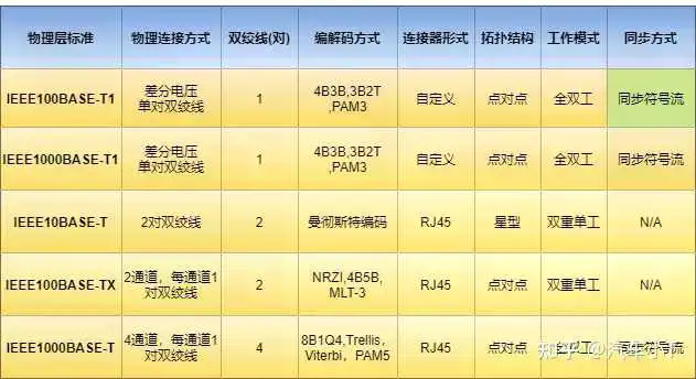 一文入门车载以太网，吐血整理！不看后悔！(图3)