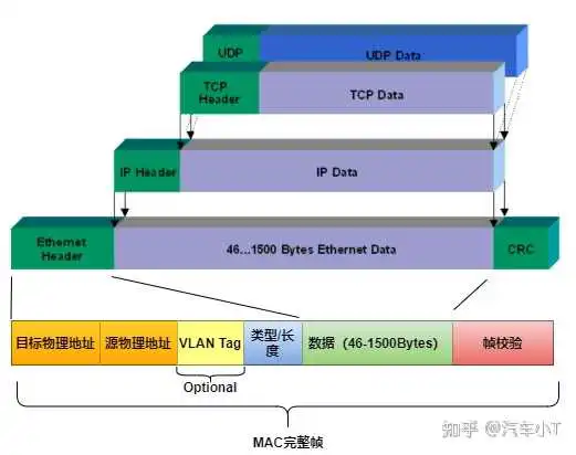 一文入门车载以太网，吐血整理！不看后悔！(图8)