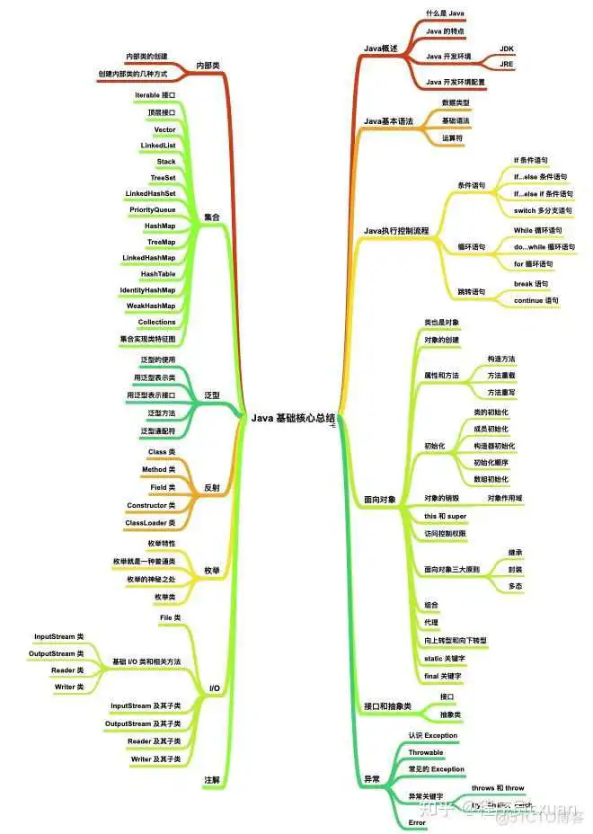 Java 这么学就精通了？_spring