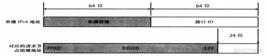 1-ipv6基础知识之-地址_组播_03