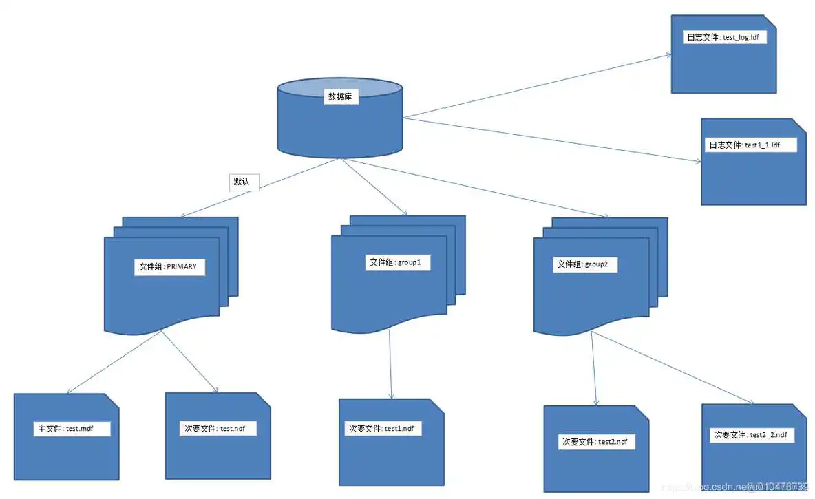 sql server数据库中的文件类型 sql server三种类型文件_数据文件