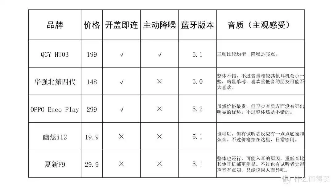 五款蓝牙耳机极简对比（QCY HT03、华强北、OPPO Enco Play、幽炫i12、夏新F9）