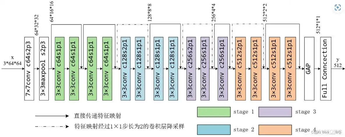 怎么使用下载好的resnet模型 resnet中文_深度学习_06