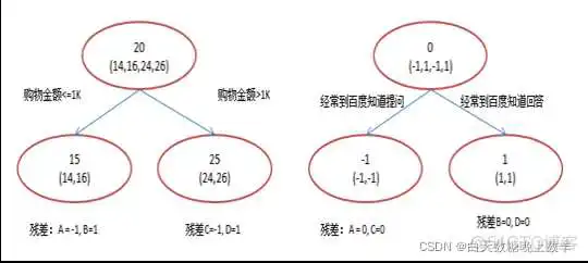 基于梯度下降的决策树算法 梯度提升决策树简介_人工智能_12