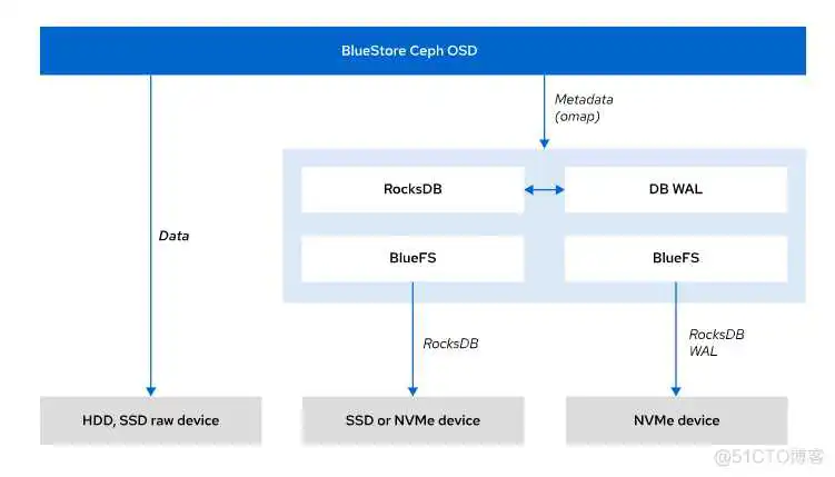 Ceph：关于 Ceph 中 BlueStore 架构以及 OSD 创建的一些笔记_数据