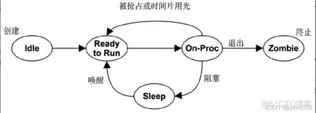 《性能之巅：洞悉系统、企业与云计算》-操作系统-笔记_系统调用_05