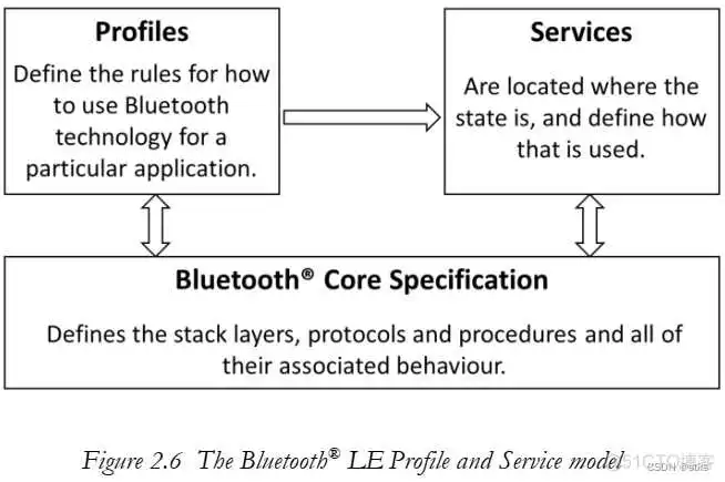 bluetooth eSCO_应用程序_06