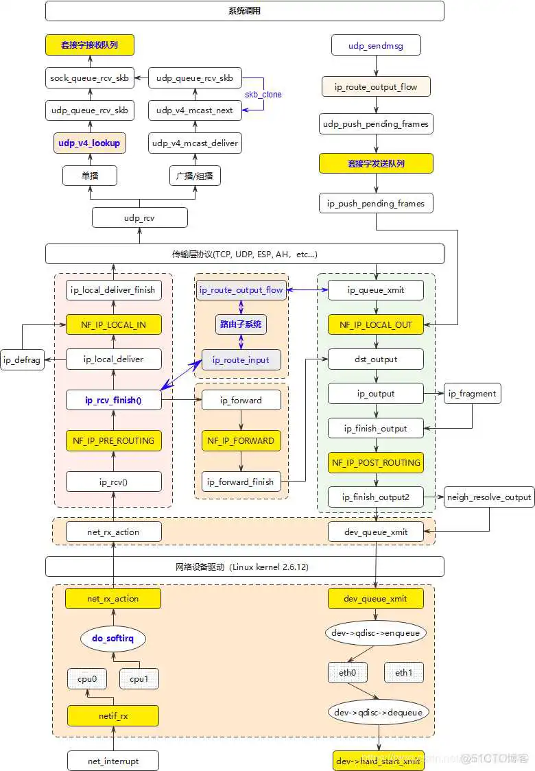 centos查看udp连接 linux 查看udp的接收情况_centos查看udp连接