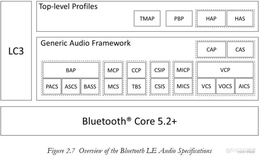 bluetooth eSCO_音视频_07