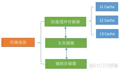 图解计算机的基本架构 计算机基本结构图说明_图解计算机的基本架构_04