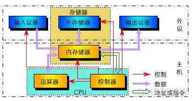 图解计算机的基本架构 计算机基本结构图说明_图解计算机的基本架构