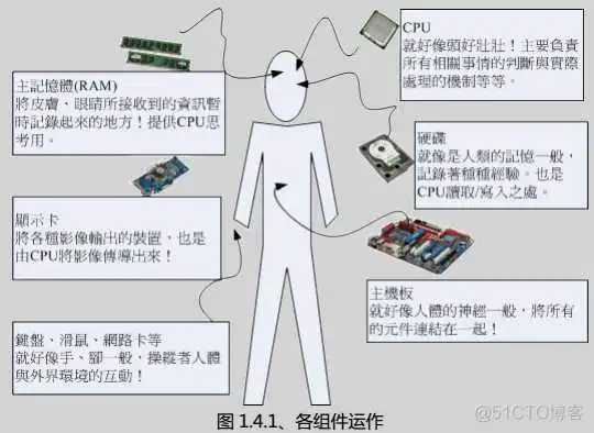 图解计算机的基本架构 计算机基本结构图说明_运算器_05