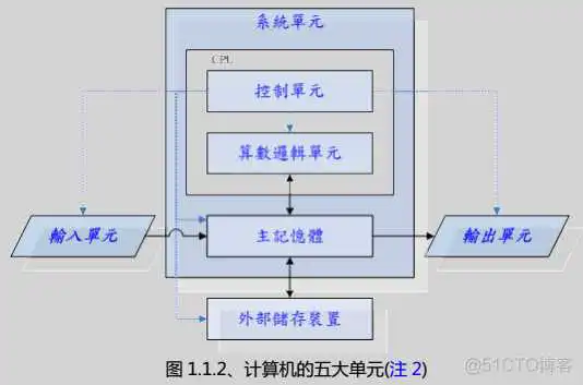 图解计算机的基本架构 计算机基本结构图说明_指令集_02