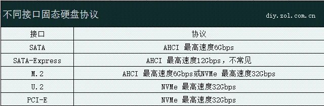 不迷糊！详解PCI-E与SATA SSD如何选 