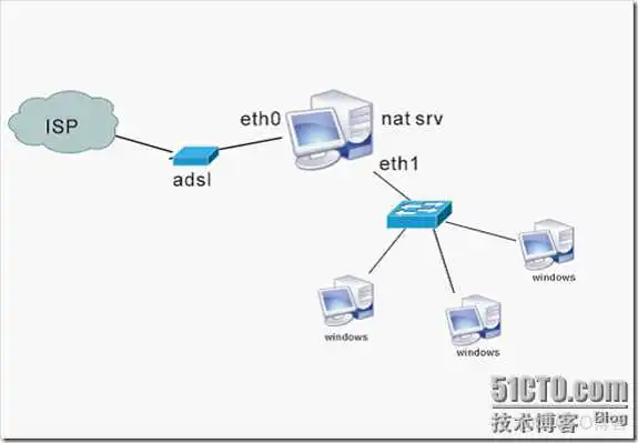 iptables nat的转换表怎么查看_服务器