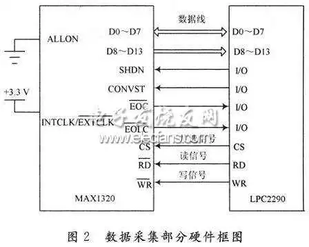 数据采集部分硬件框图