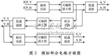 MAxl320外围模拟电路