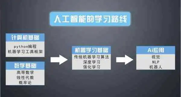 人工智能入门：算法工程师免费培训教程推荐，全面学智能算法教学课程