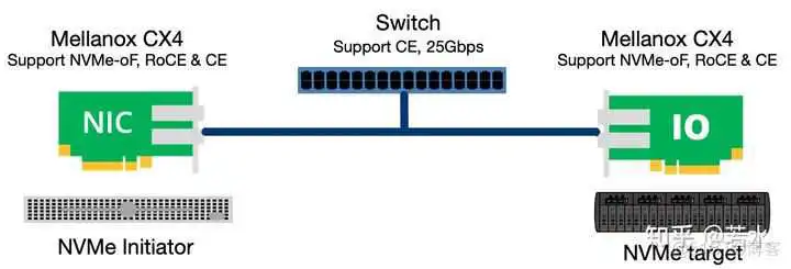 【协议】NVMe over RoCE 初探 SATA、PCIe 接口和AHCI、NVMe 协议_linux_04