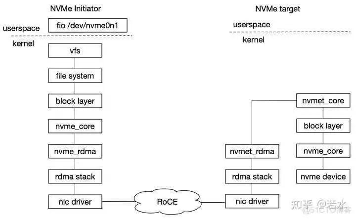 【协议】NVMe over RoCE 初探 SATA、PCIe 接口和AHCI、NVMe 协议_sed_07