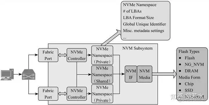 【协议】NVMe over RoCE 初探 SATA、PCIe 接口和AHCI、NVMe 协议_命名空间_06