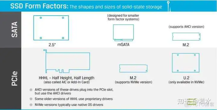 【协议】NVMe over RoCE 初探 SATA、PCIe 接口和AHCI、NVMe 协议_nvme_03