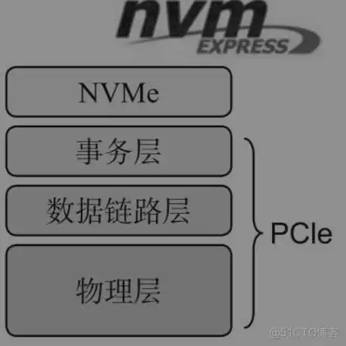 【协议】NVMe over RoCE 初探 SATA、PCIe 接口和AHCI、NVMe 协议_sed